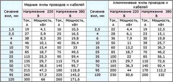 Расчёт количества провода для электропроводки