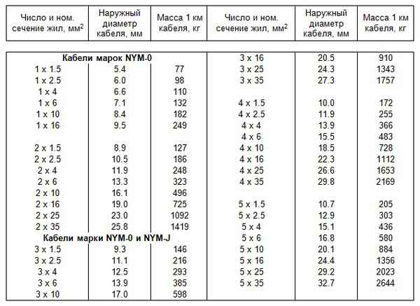 Технические характеристики кабеля NYM