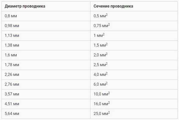 Таблицы для расчёта диаметра проводов