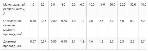 Как узнать сечение кабеля по мощности и току