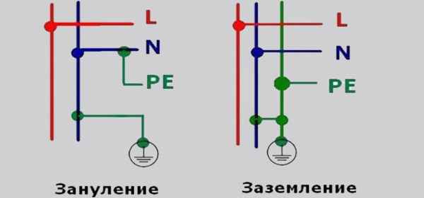 Что такое зануление