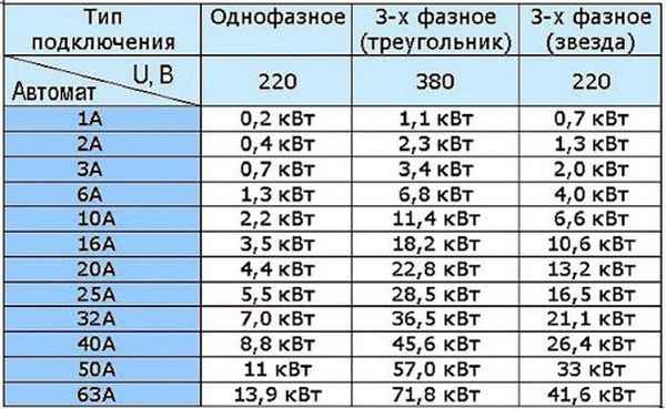 Как рассчитать мощность автоматического выключателя