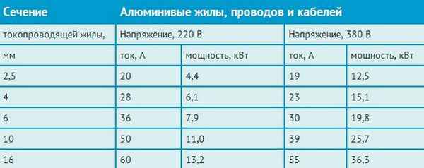 Таблица для подключения электрокотла алюминиевым кабелем