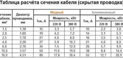 Какую мощность выдержит кабель сечением 1,5-2,5-4-6 мм²