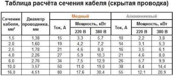 Таблица расчета нагрузки медных проводов