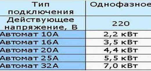 Сколько киловатт выдержит автомат на 16, 25, 32 и 40 Ампер