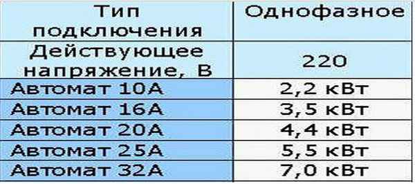 Сколько киловатт выдержит автомат на 16, 25, 32 и 40 Ампер