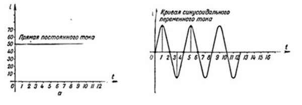 Чем переменный ток отличается от постоянного тока