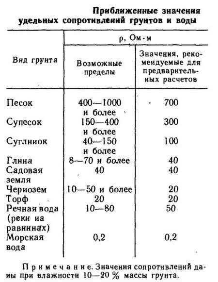 как сделать расчет заземления