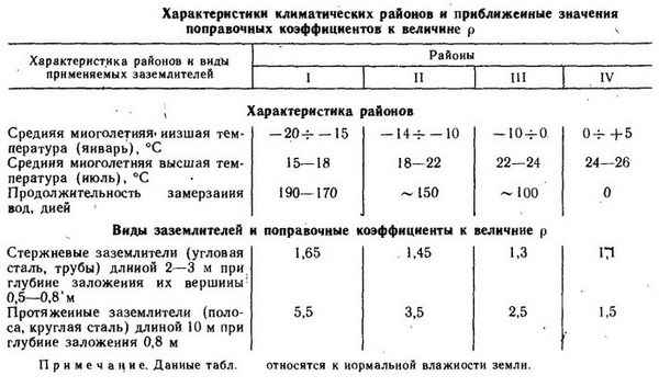 Расчет заземления