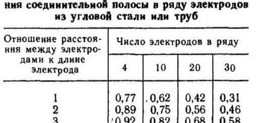 Расчет заземления «на пальцах» - формулы и таблицы в пример