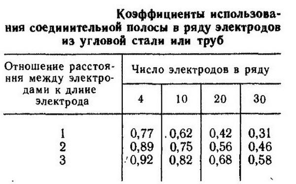 Расчет заземления