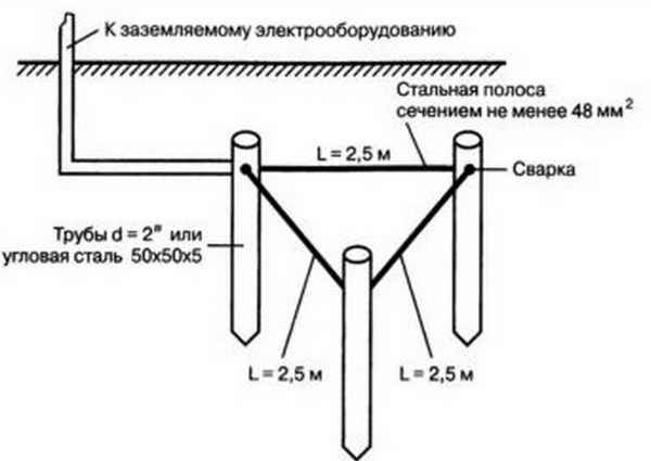 Какое заземление бывает