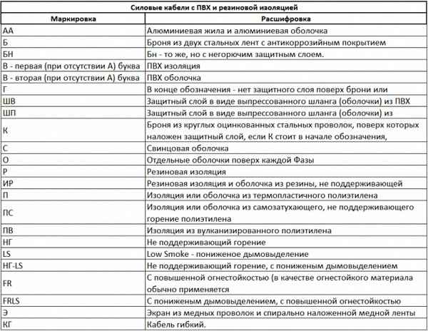 Расшифровка кабелей и проводов